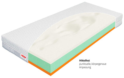 Thermopur ONE Matratzenaufbau – wärme- und drucksensibles Material für körpergenaue Unterstützung